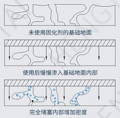 地面的滲透性影響固化劑的使用量嗎？