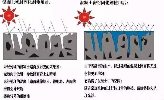 固化劑使用機(jī)械施工的步驟是什么？